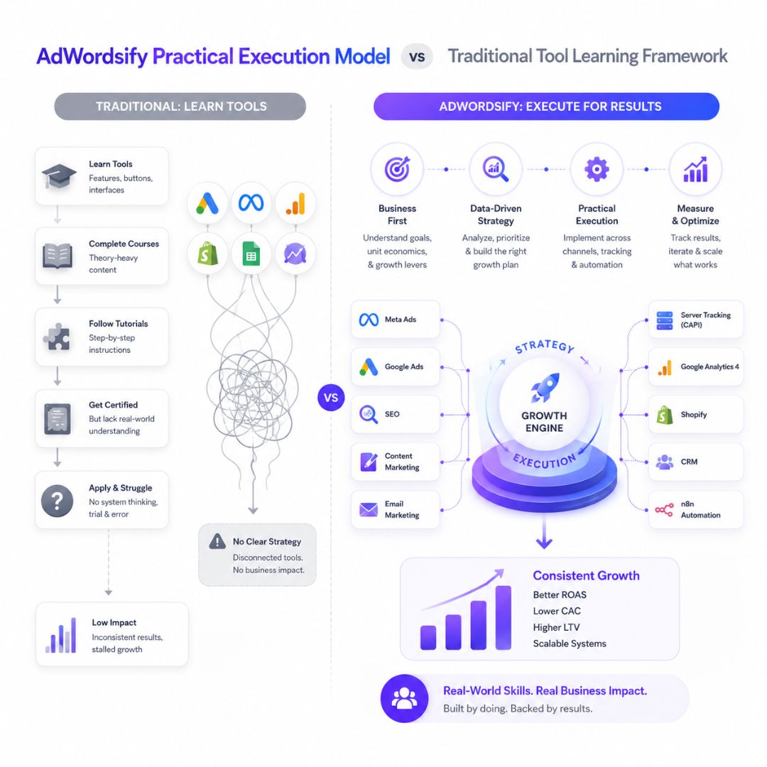 AdWordsify practical execution model vs traditional tool learning framework