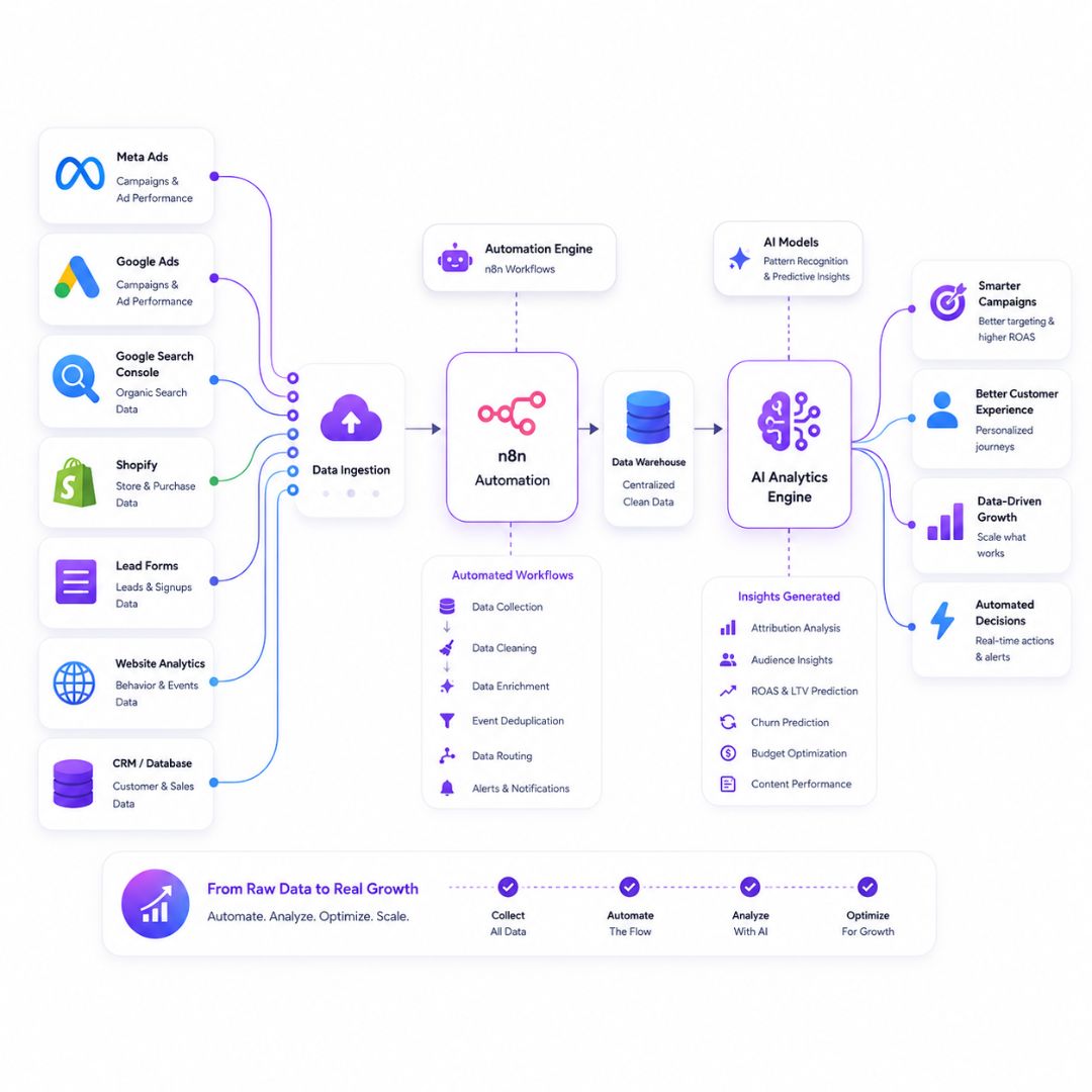 Digital marketing automation and AI analytics node flow graph