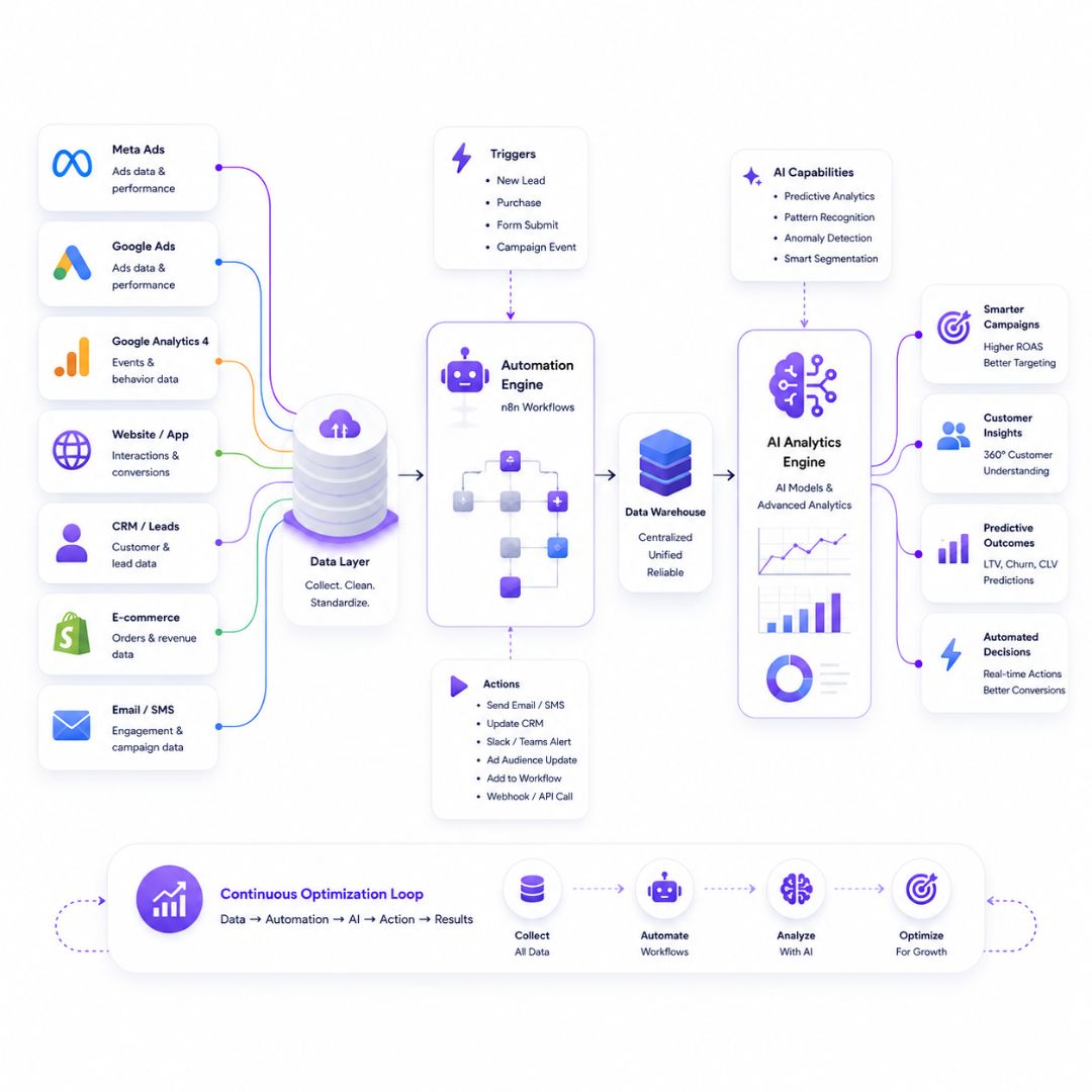 Digital marketing automation and AI analytics node flow graph