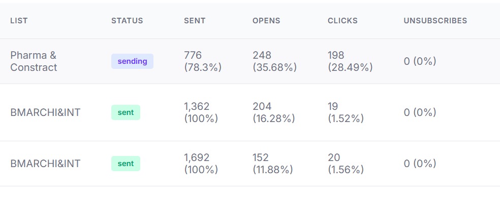 Email Funnel Layout